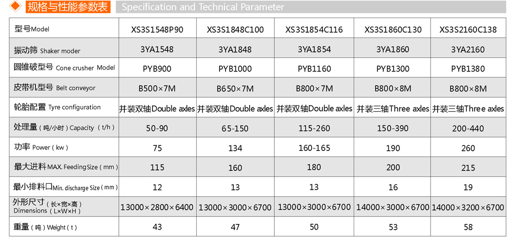 圆锥式移动破碎站(图1)